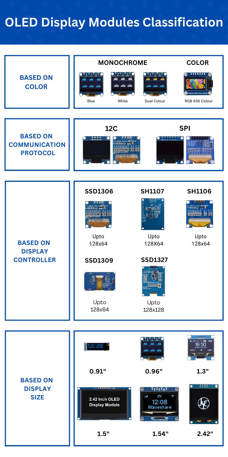 OLED Display Modules Classification Table