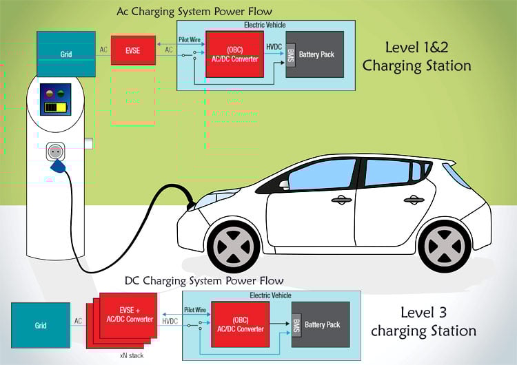 Electric Vehicle On-board Chargers and Charging Stations