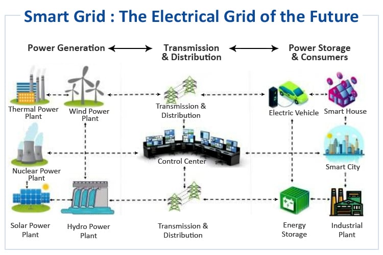 Smart Grid - The Electrical Grid of the Future