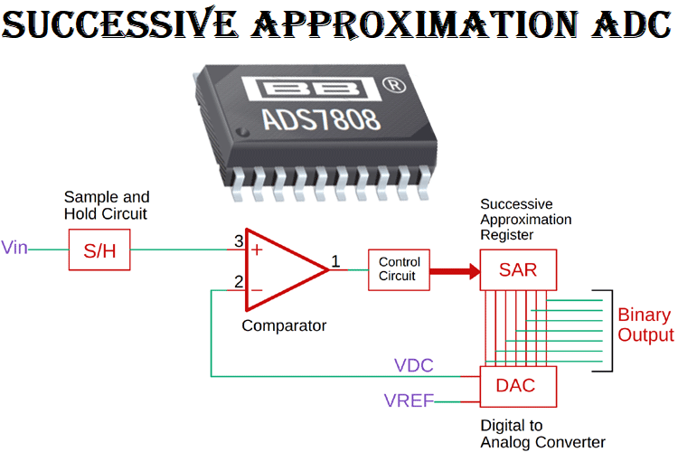 Successive Approximation ADC