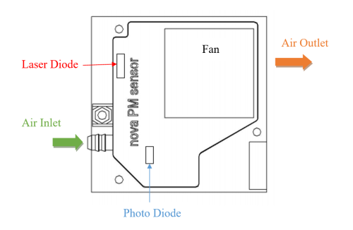 SDS011 Air Quality Sensor Parts