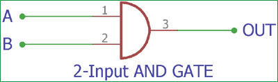 AND gate symbol with inputs A and B producing carry output for half adder circuit