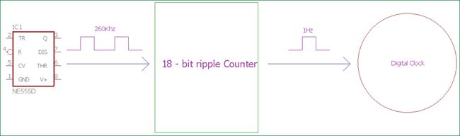Asynchronous counter frequency divider circuit showing 555 timer input and divided output stages