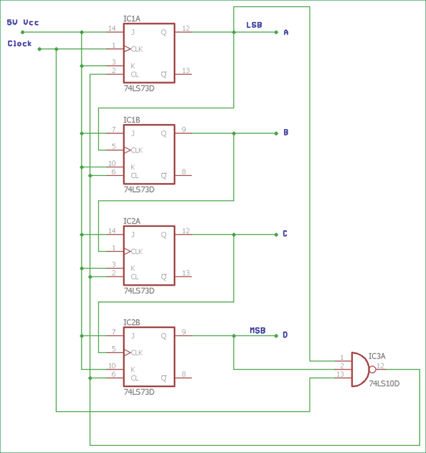 4-bit asynchronous counter circuit diagram showing four JK flip-flops cascaded with clock connections and binary outputs Q0 to Q3