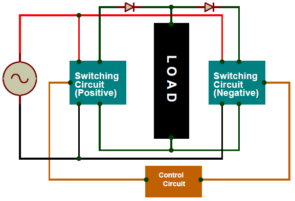 ycloconverter block diagram showing AC input, control circuit, and variable frequency AC output