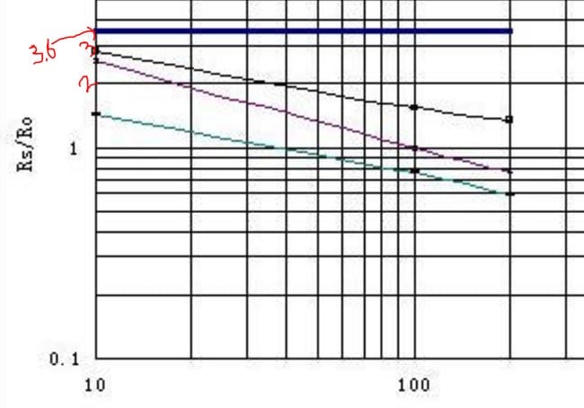 Calculating the Value of Ro at Clean Air