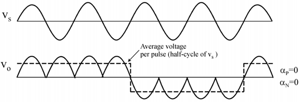 Cycloconverter output waveform showing frequency conversion from 50Hz to 12.5Hz