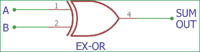 XOR gate symbol with inputs A and B producing sum output for half adder circuit