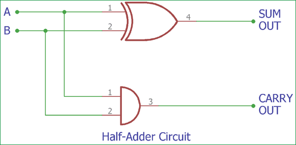 Complete half adder circuit diagram showing XOR gate for sum output and AND gate for carry output with inputs A and B