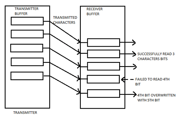 RS232 no handshaking communication example showing data transmission without flow control resulting in buffer overflow and lost data bits