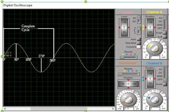 One complete Cycle of an AC Wave 360 degrees