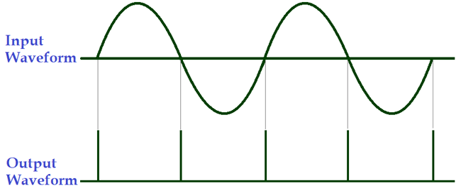 Optocoupler-based zero crossing detector output waveform showing pulse generation at zero crossing points with timing diagram indicating 0°, 180°, and 360° detection points