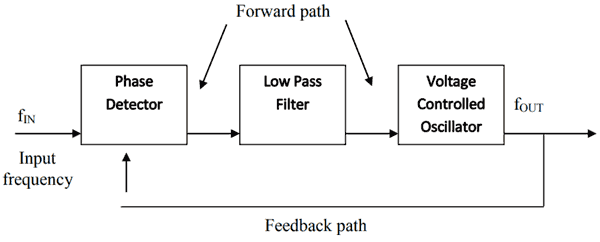PLL system block diagram illustrating feedback control loop with phase detector and voltage controlled oscillator