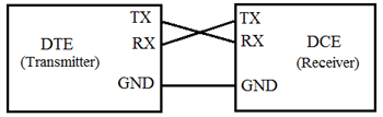 RS232 protocol connection diagram between DTE Data Terminal Equipment and DCE Data Communication Equipment showing serial data exchange