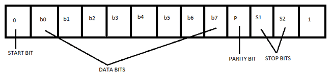 RS232 data transmission example showing start bit data bits parity bit and stop bits in serial communication frame format