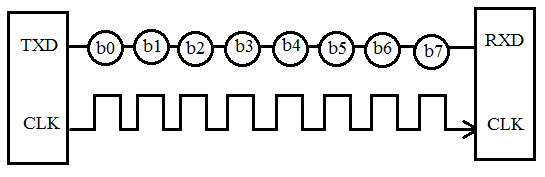 Serial communication diagram showing single data line transmitting bits sequentially one after another from transmitter to receiver with timing diagram