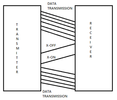 RS232 software handshaking diagram showing XON XOFF flow control signals for managing data transmission between devices