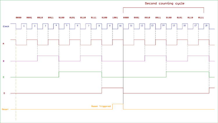 Timing diagram showing clock pulses and output waveforms Q0-Q3 for asynchronous decade counter with reset pulse