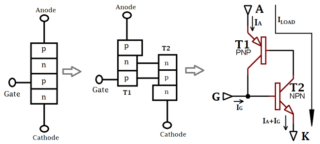 Two transistor analogy of thyristor showing PNP and NPN transistor equivalent circuit