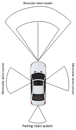 Camera systems in self-driving car's