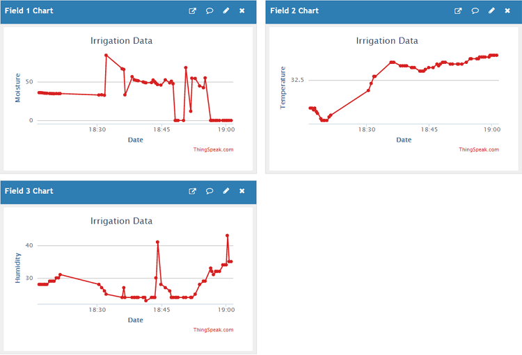 ThingSpeak dashboard showing real-time irrigation system data