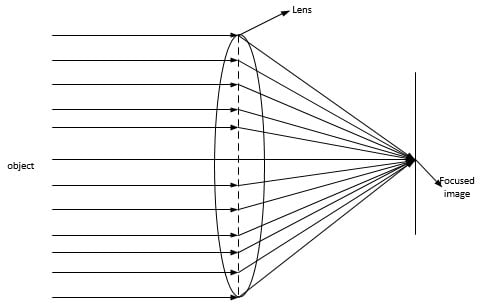 Image Formation With the Help of Lenses