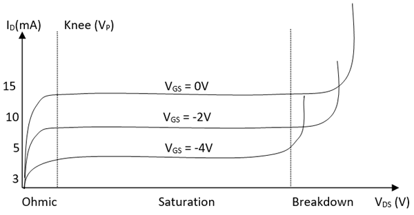 JFET characteristics curve showing ohmic, saturation, and breakdown regions for different gate-source voltages
