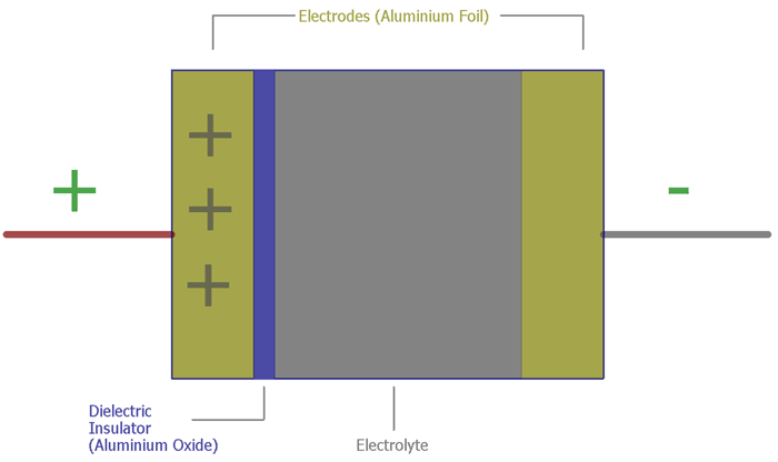 Capacitor leakage current diagram showing internal construction of aluminum electrolytic capacitor with dielectric layer