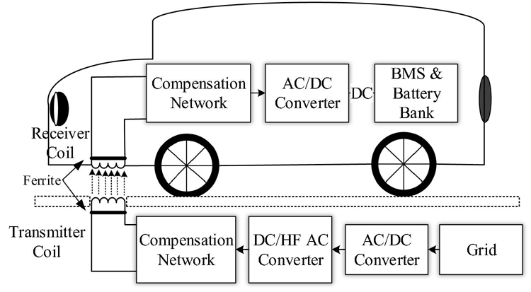 block diagram of wireless ev charging system