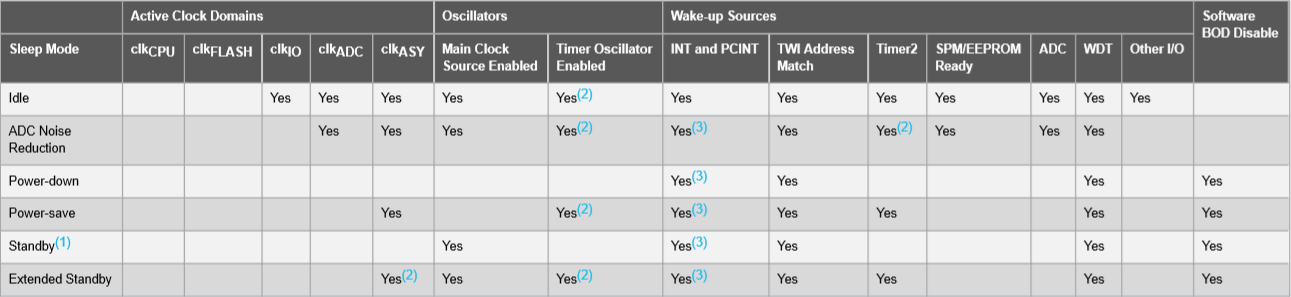 Six Arduino sleep modes in ATmega328P microcontroller showing Idle, ADC Noise Reduction, Power-Down, Power-Save, Standby, and Extended Standby modes