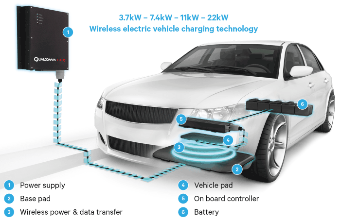 Electric vehicle positioned over static wireless charging pad in residential garage installation