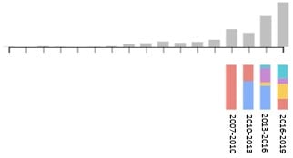Trend of applications filed for usage of sensors in self-driving vehicles, Source Google Patents