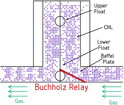 Buchholz relay internal diagram showing major fault condition with upper float up, lower float down, and tilted baffle plate indicating severe transformer fault requiring immediate shutdown