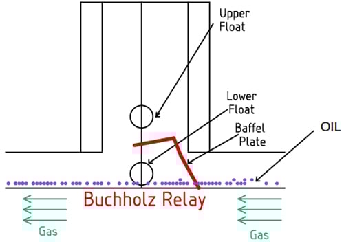 Buchholz relay detecting low oil level condition with both upper and lower floats down while baffle plate unchanged indicating transformer oil leak requiring immediate attention