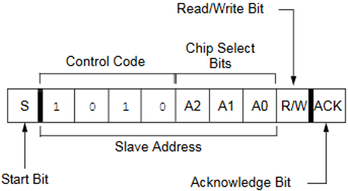 EEPROM 24C02 Control Byte