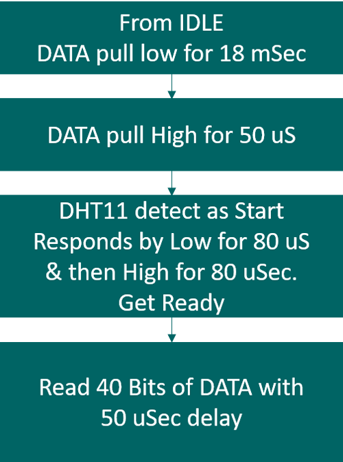 Flow Chart For Communication with DHT11