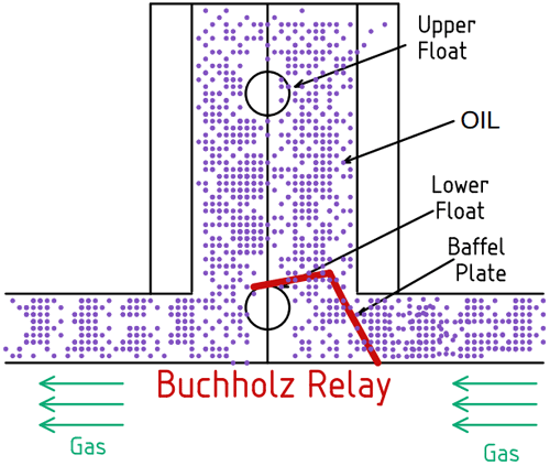 Internal diagram of Buchholz relay showing upper float, lower float, and baffle plate positions in normal operating condition with oil level for gas detection in power transformers