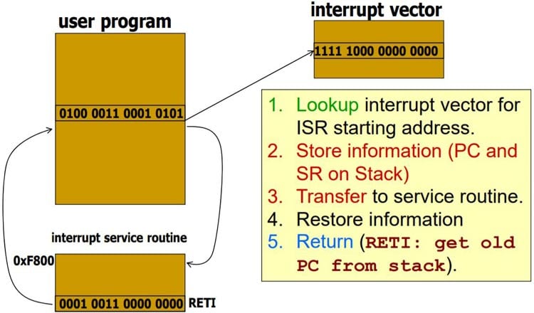 Interrupt Program Control in MSP430