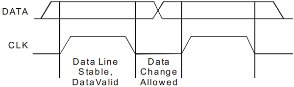 PT2258 I2C data validation timing diagram