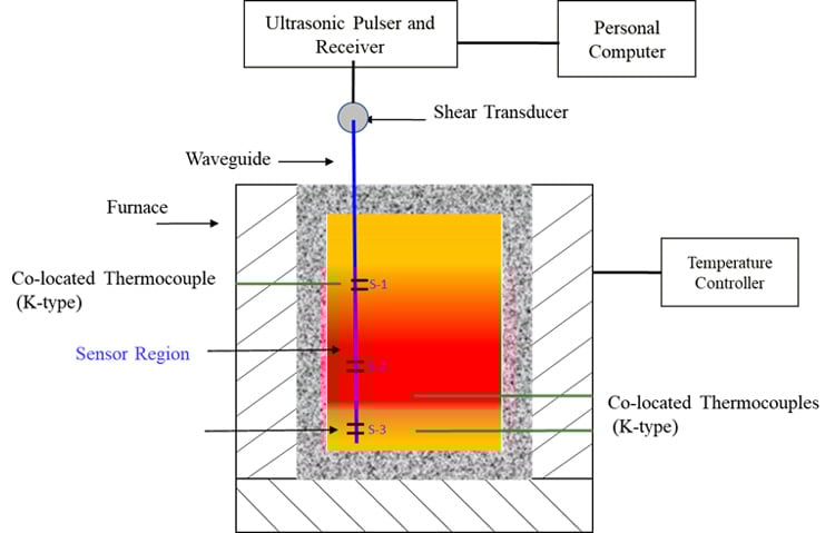 Ultrasonic Waveguide Sensor Working