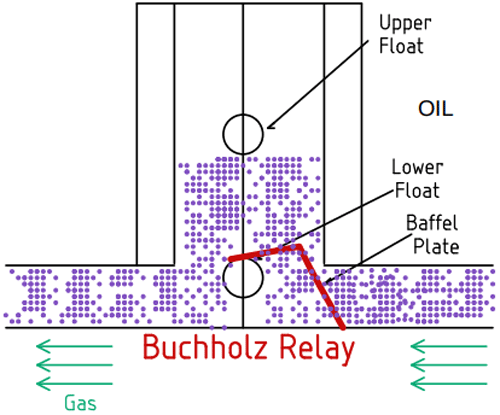 Buchholz relay operation during minor fault showing upper float down position due to slow gas accumulation while lower float and baffle plate remain unchanged indicating minor transformer arcing