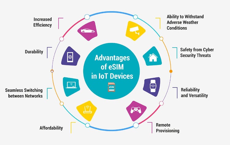 eSIM Technology: the Future of IoT Devices