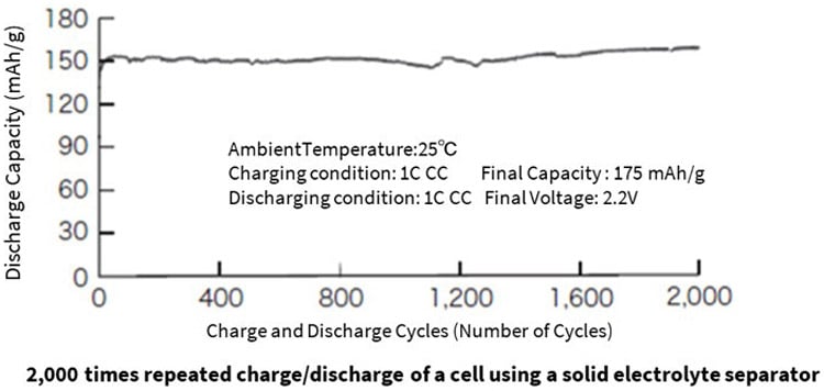 Aqueous Lithium-ion Battery Characteristics