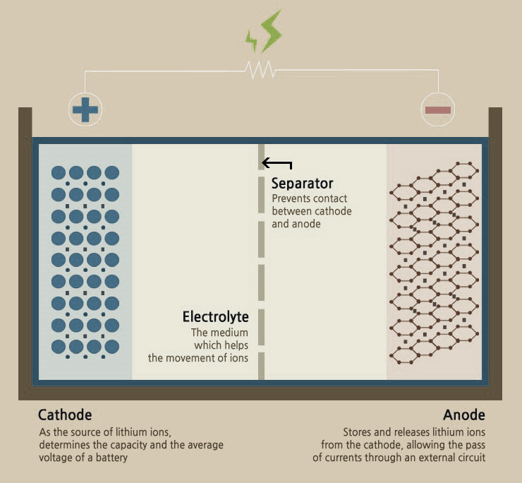 Different Components of Li ion Cell