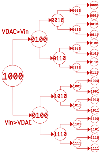 Four-Bit Successive Approximation ADC Conversion Table
