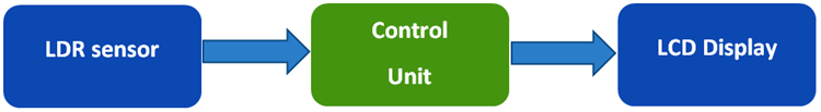 Li-Fi receiver block diagram with LDR sensor, Arduino, and LCD display module