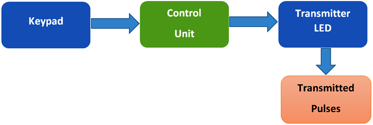 Li-Fi transmitter block diagram showing Arduino, keypad, and LED module connection