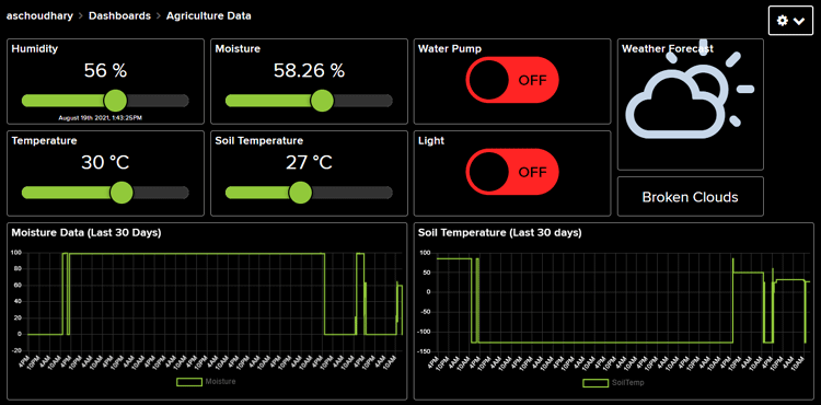 Complete Smart Agriculture Using IoT Cloud Dashboard Production-ready smart agriculture using IoT cloud dashboard with real-time monitoring