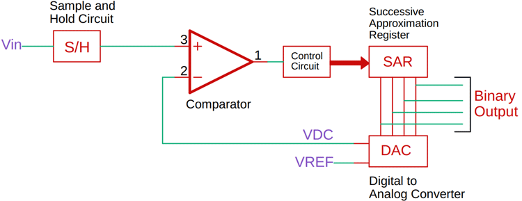 SAR ADC Block Diagram - Successive Approximation ADC Circuit