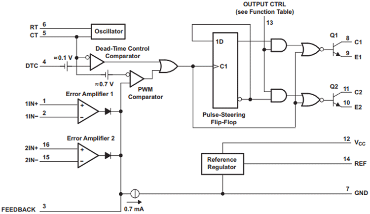 TL494 PWM controller internal block diagram displaying oscillator, error amplifiers, and control architecture